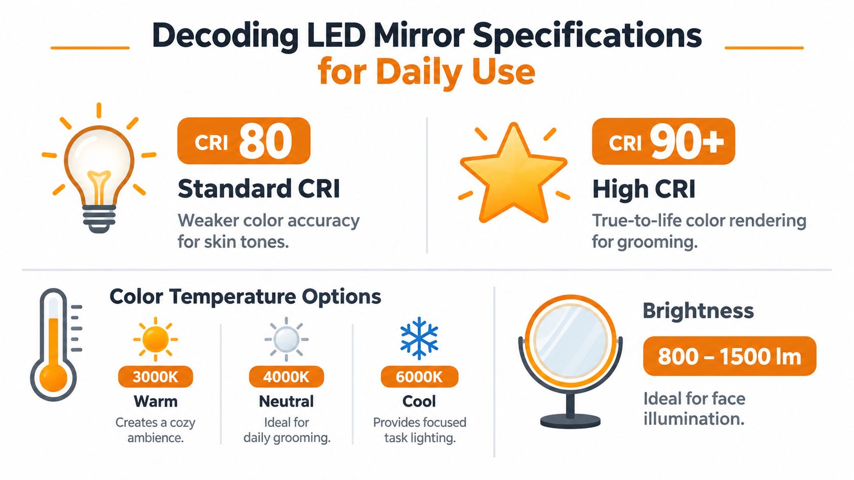 An infographic detailing LED mirror specifications, including CRI ratings, color temperature options, and brightness levels in lumens.