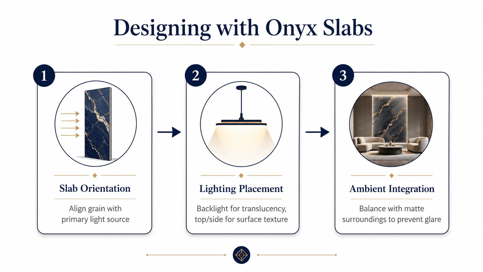 A three-step infographic on designing with onyx marble slabs featuring orientation, lighting placement, and ambient integration.