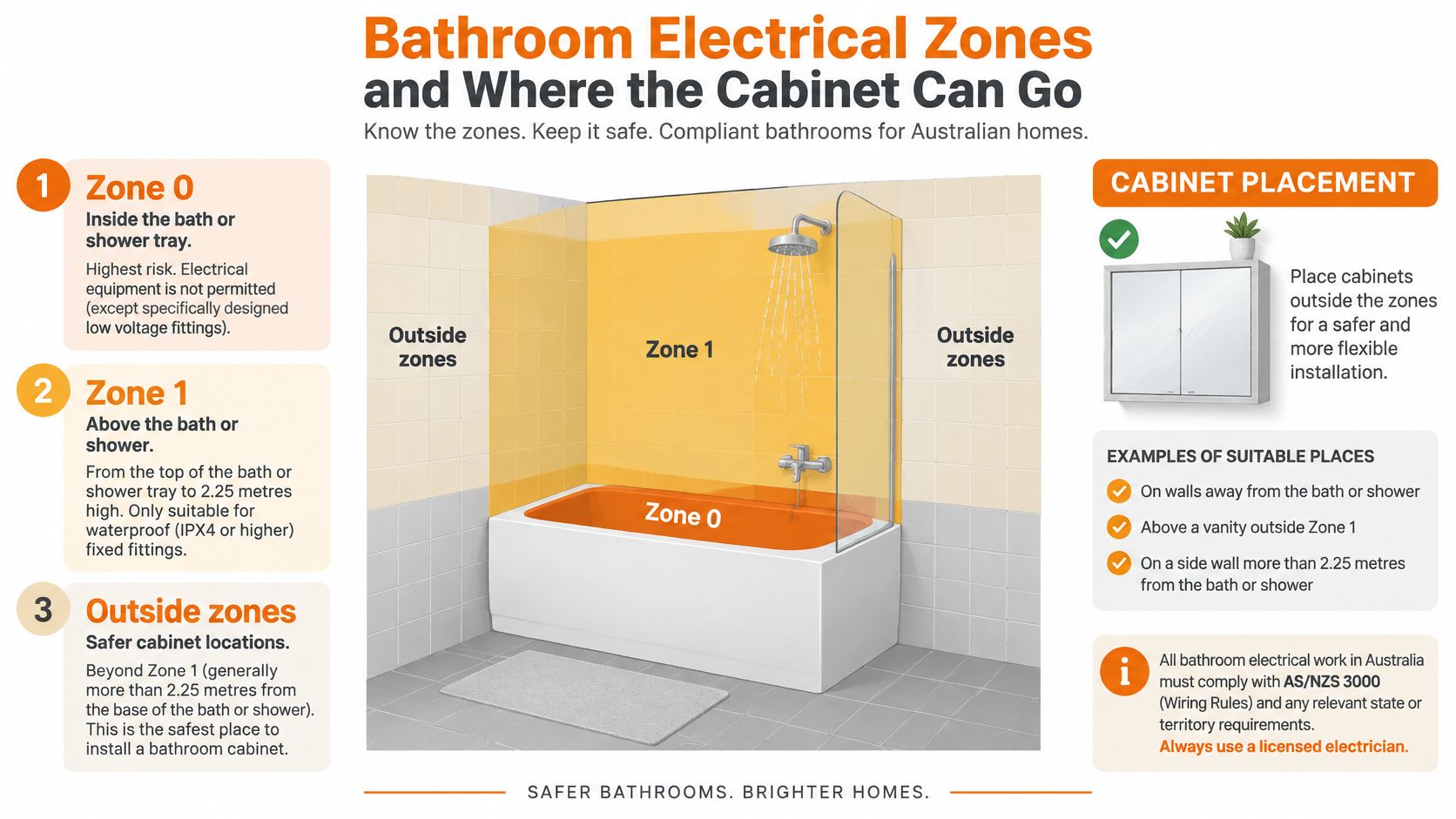 A diagram illustrating Australian bathroom electrical safety zones to ensure compliant placement of bathroom cabinets and lighting.