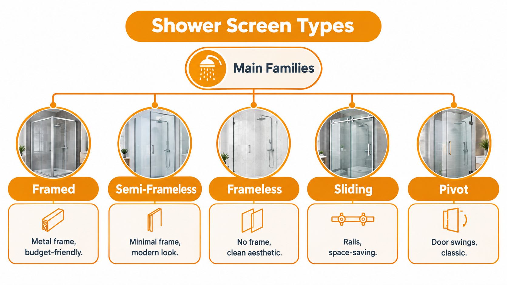 An infographic illustrating five types of shower screens: framed, semi-frameless, frameless, sliding, and pivot designs.