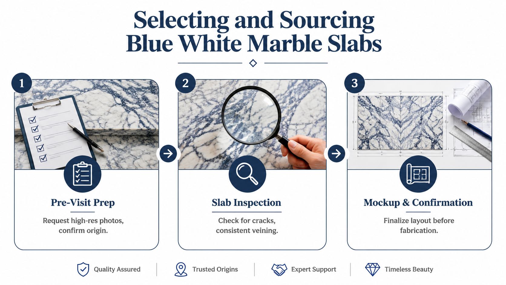 An infographic detailing the three-step process for selecting and sourcing high-quality blue and white marble slabs.