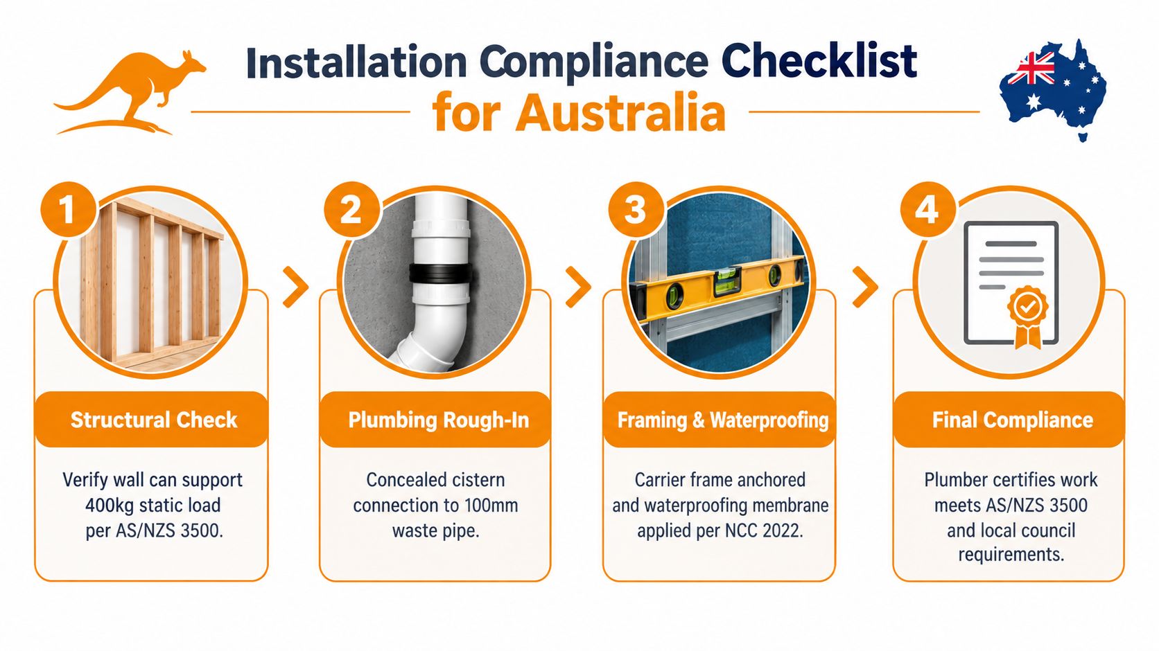 A four-step infographic illustrating the Australian installation compliance checklist for wall hung toilet systems.