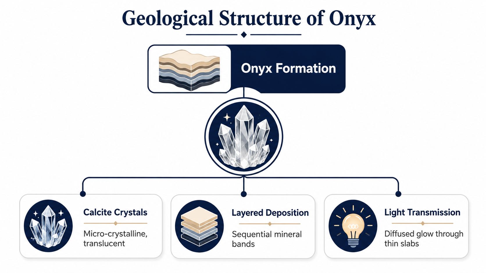 A diagram illustrating the geological formation, crystal structure, layered deposition, and light transmission properties of onyx marble.