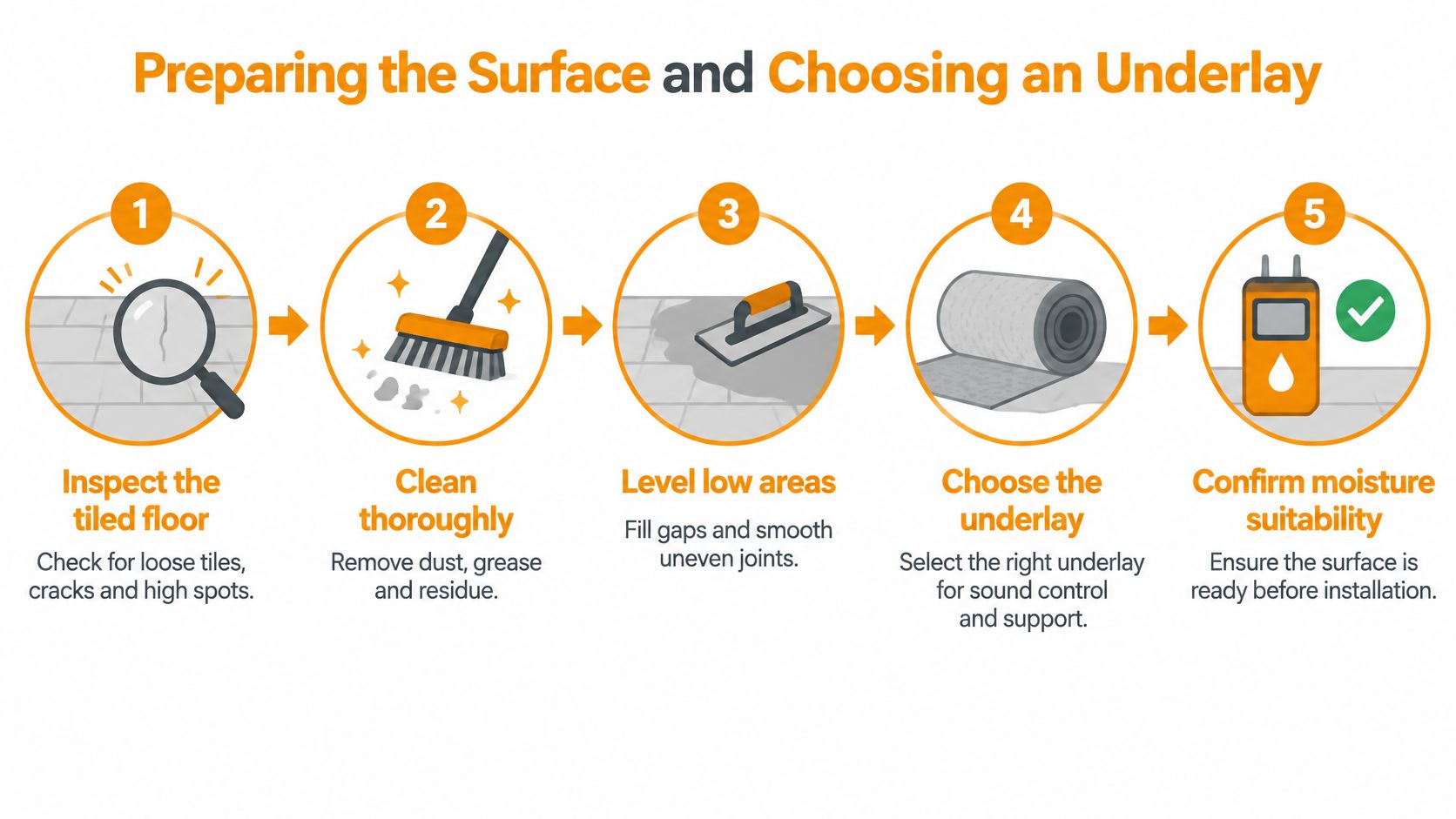 An infographic showing five steps for preparing a tiled floor surface for installing hybrid flooring.