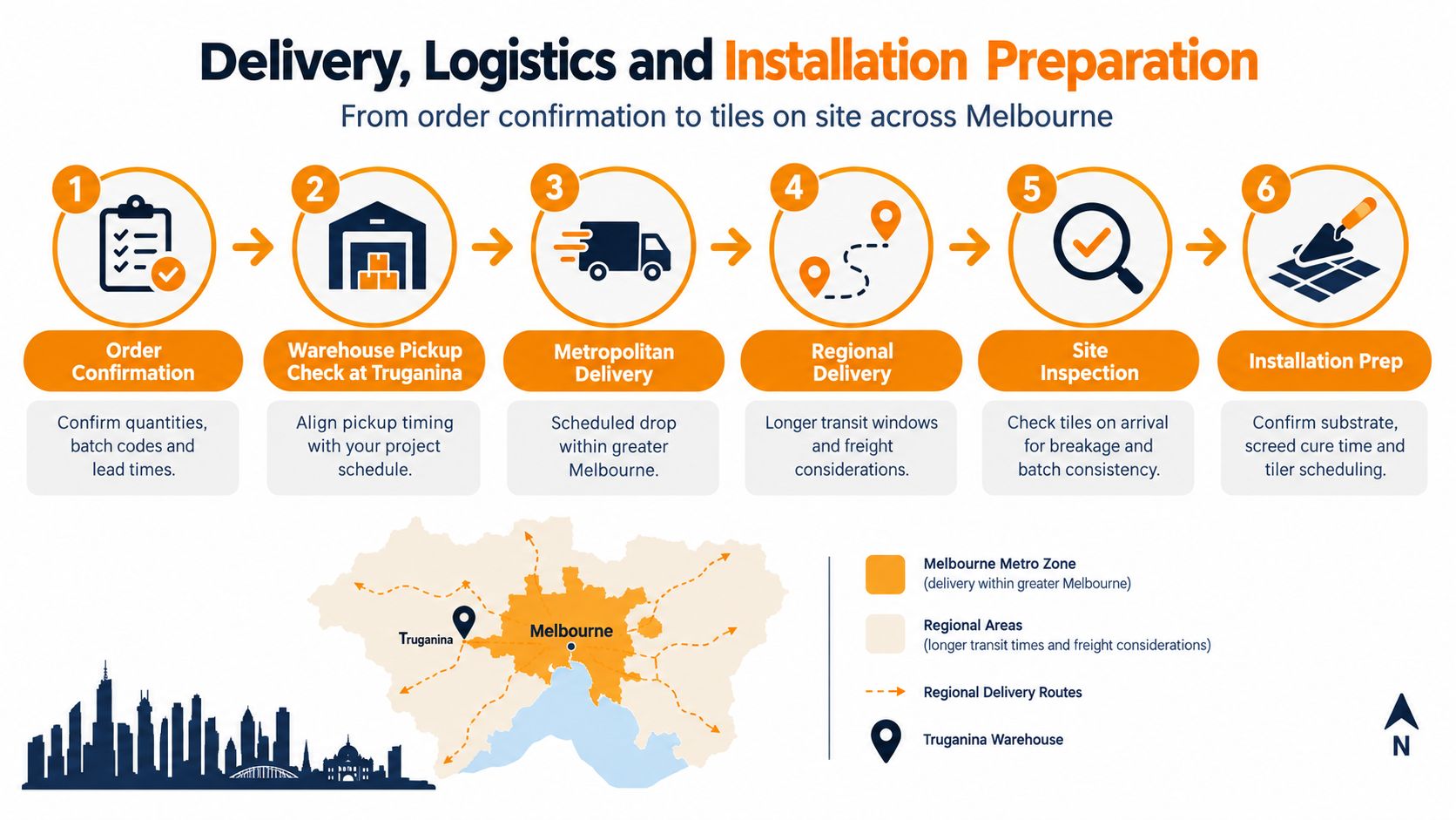 A six-step infographic detailing the logistics process for tile delivery and installation preparation across Melbourne, Australia.