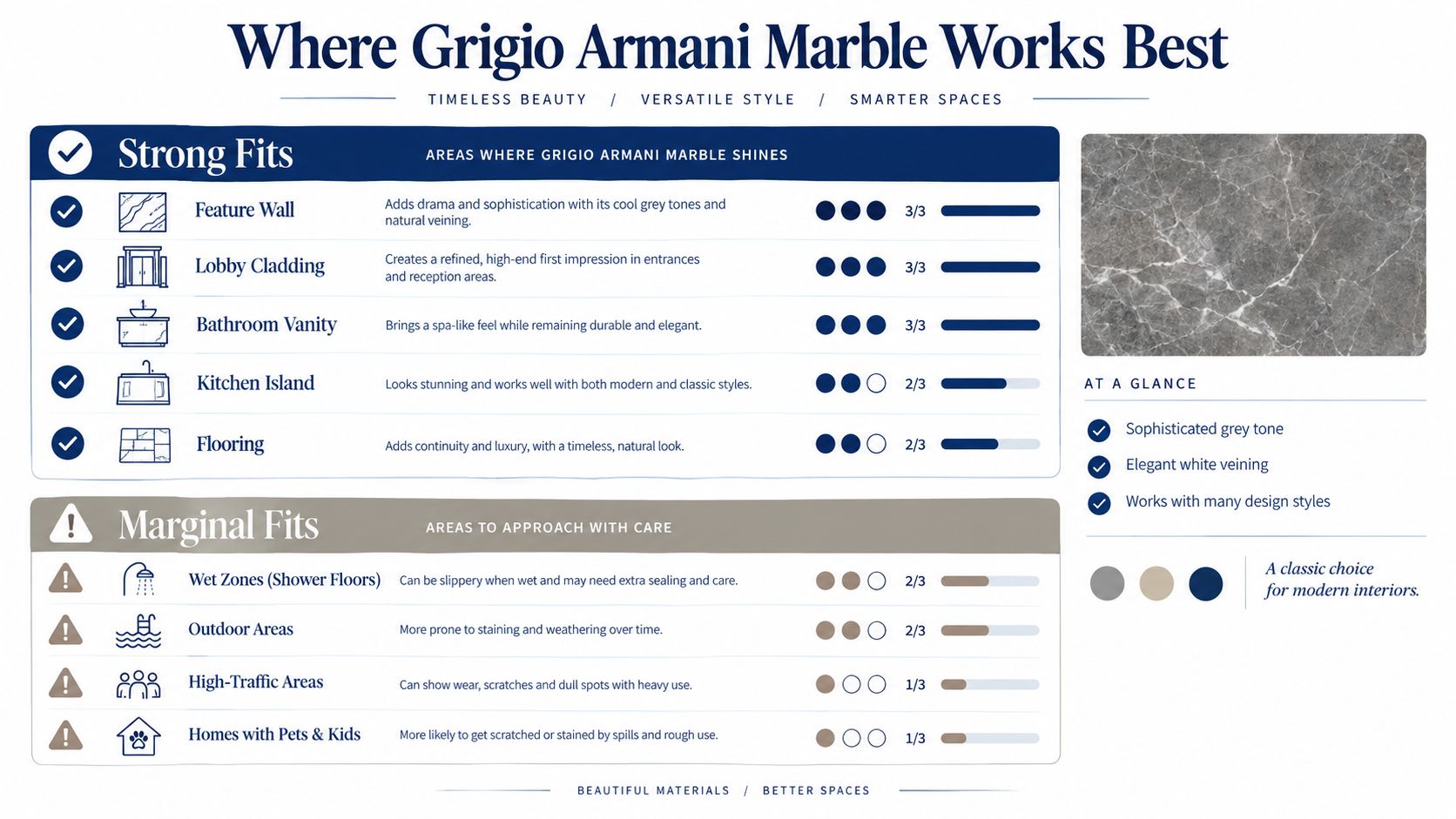 An infographic showing where to use Grigio Armani marble, categorizing areas as strong fits or marginal fits.