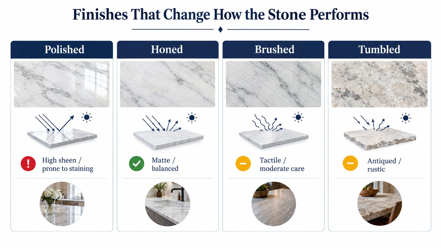 A comparison chart showing four different stone finishes including polished, honed, brushed, and tumbled marble surfaces.