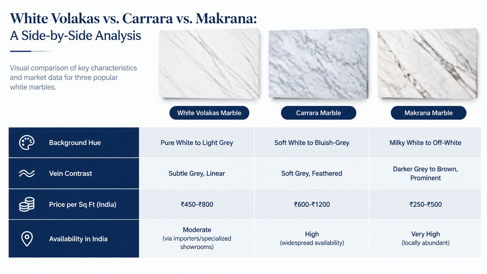 A comparison table featuring White Volakas, Carrara, and Makrana marbles with background, veining, pricing, and availability details.