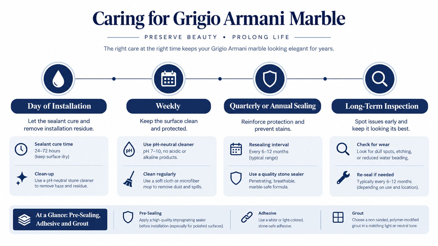 An infographic titled Caring for Grigio Armani Marble, providing maintenance tips like cleaning and sealing instructions.
