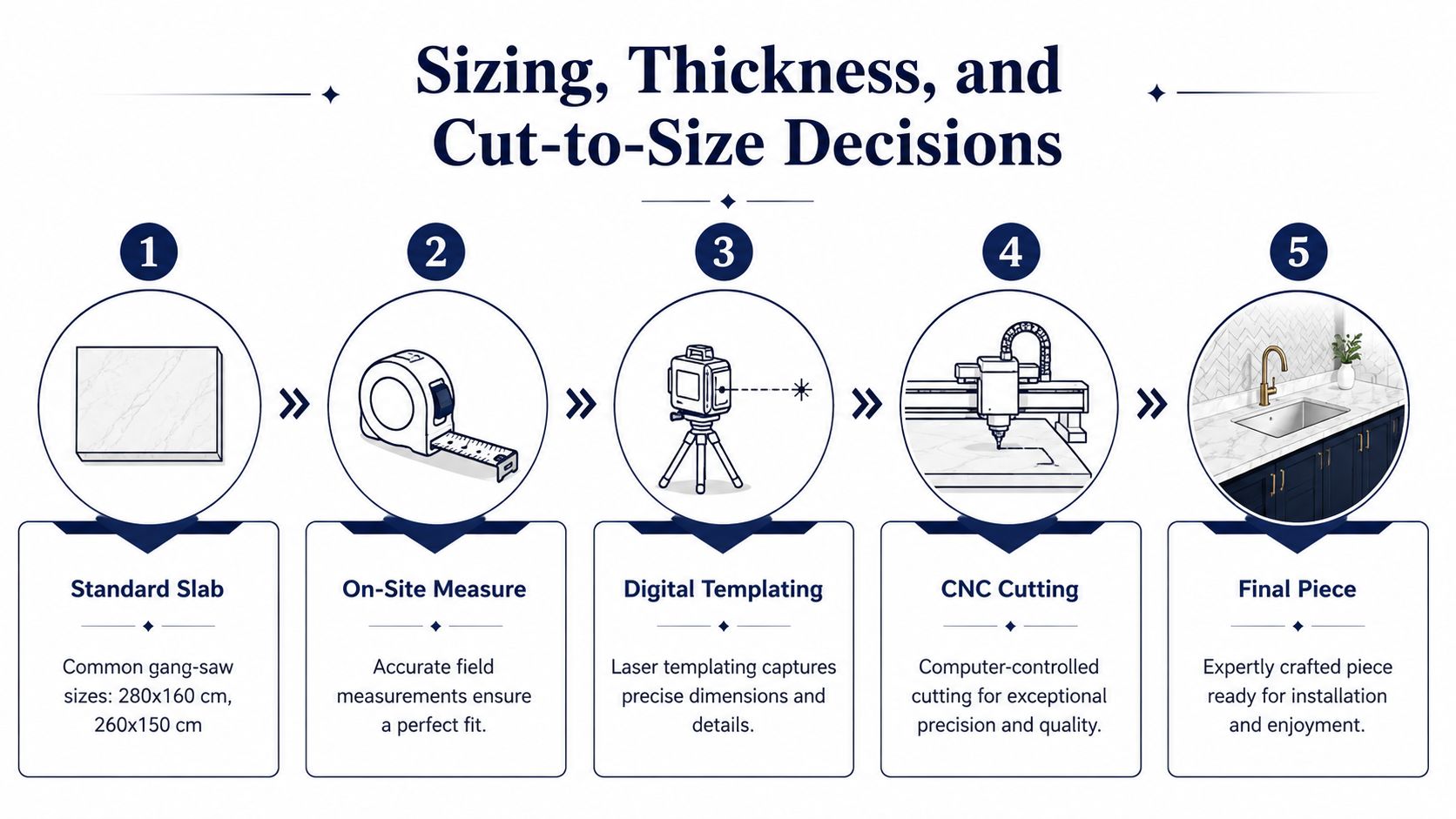A five-step infographic showing the process from selecting a stone slab to the final kitchen installation.