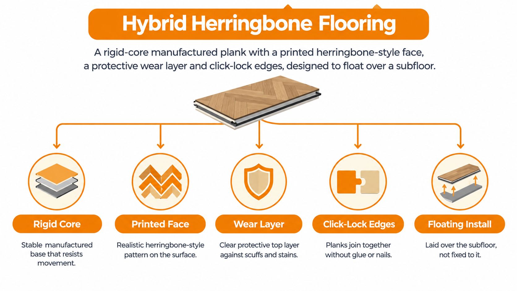 An infographic detailing the five key components and benefits of hybrid herringbone flooring planks.
