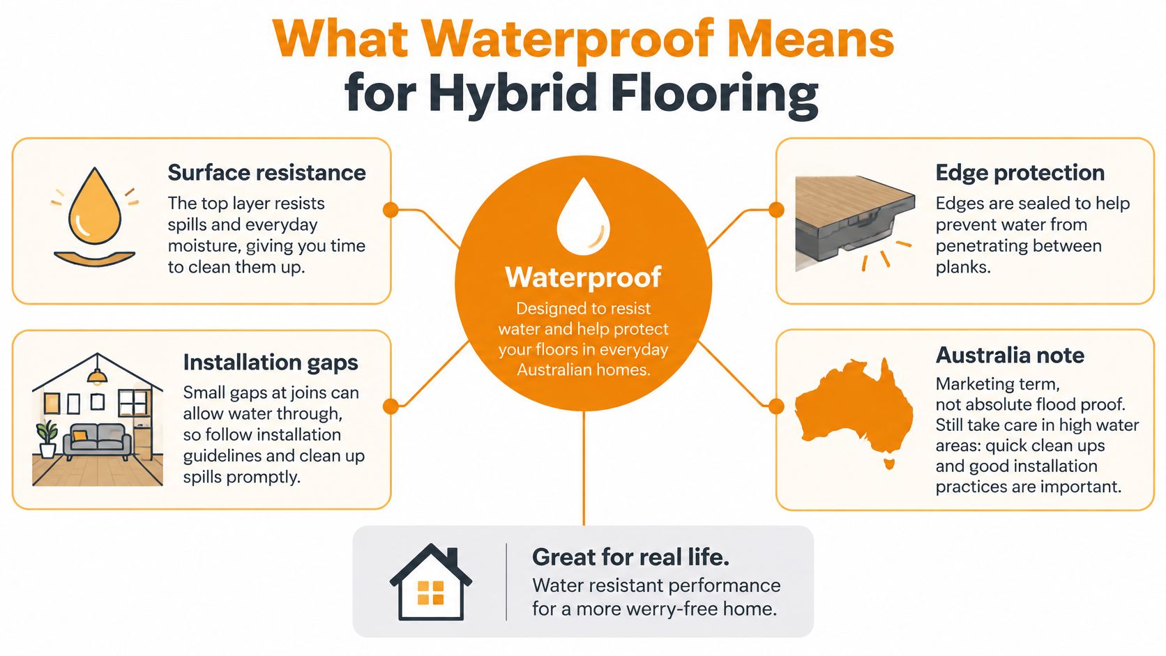 An infographic explaining that hybrid flooring is water-resistant, highlighting surface protection, edge seals, installation gaps, and precautions.