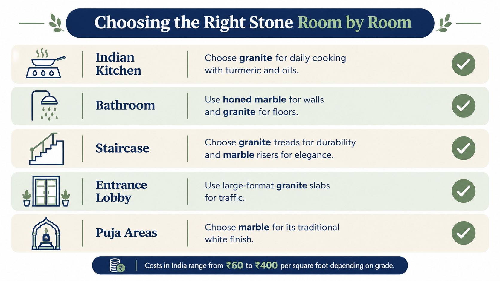 A guide explaining whether to use granite or marble for different areas of a home.