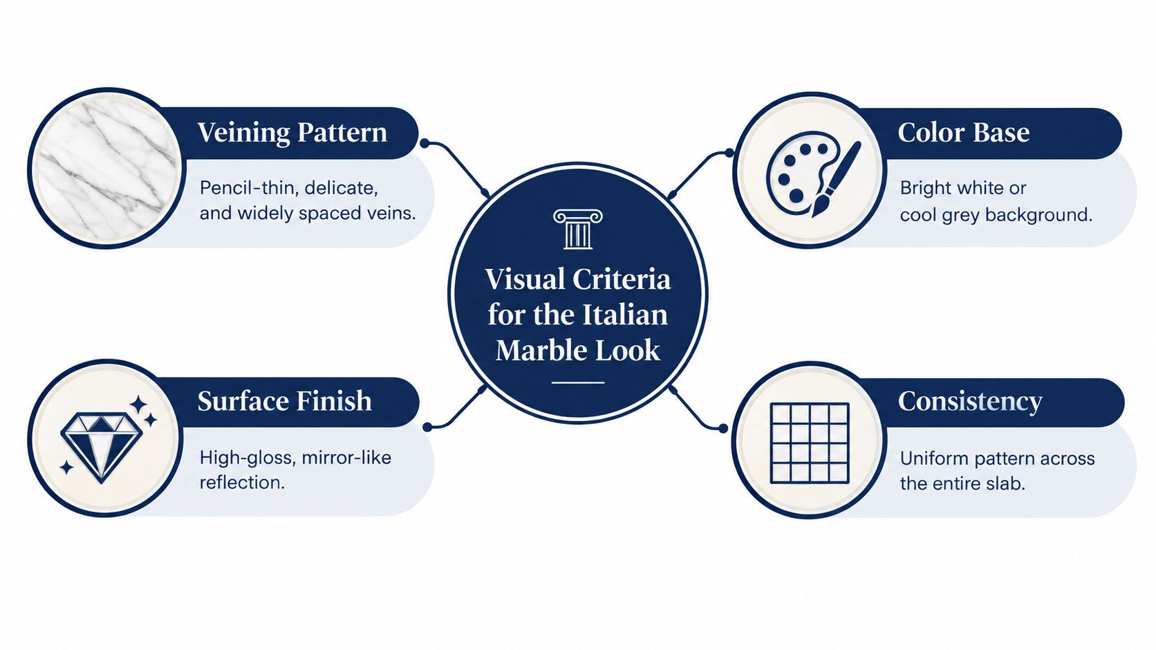 A diagram outlining the visual criteria for achieving an Italian marble look, including veining, color, finish, and consistency.