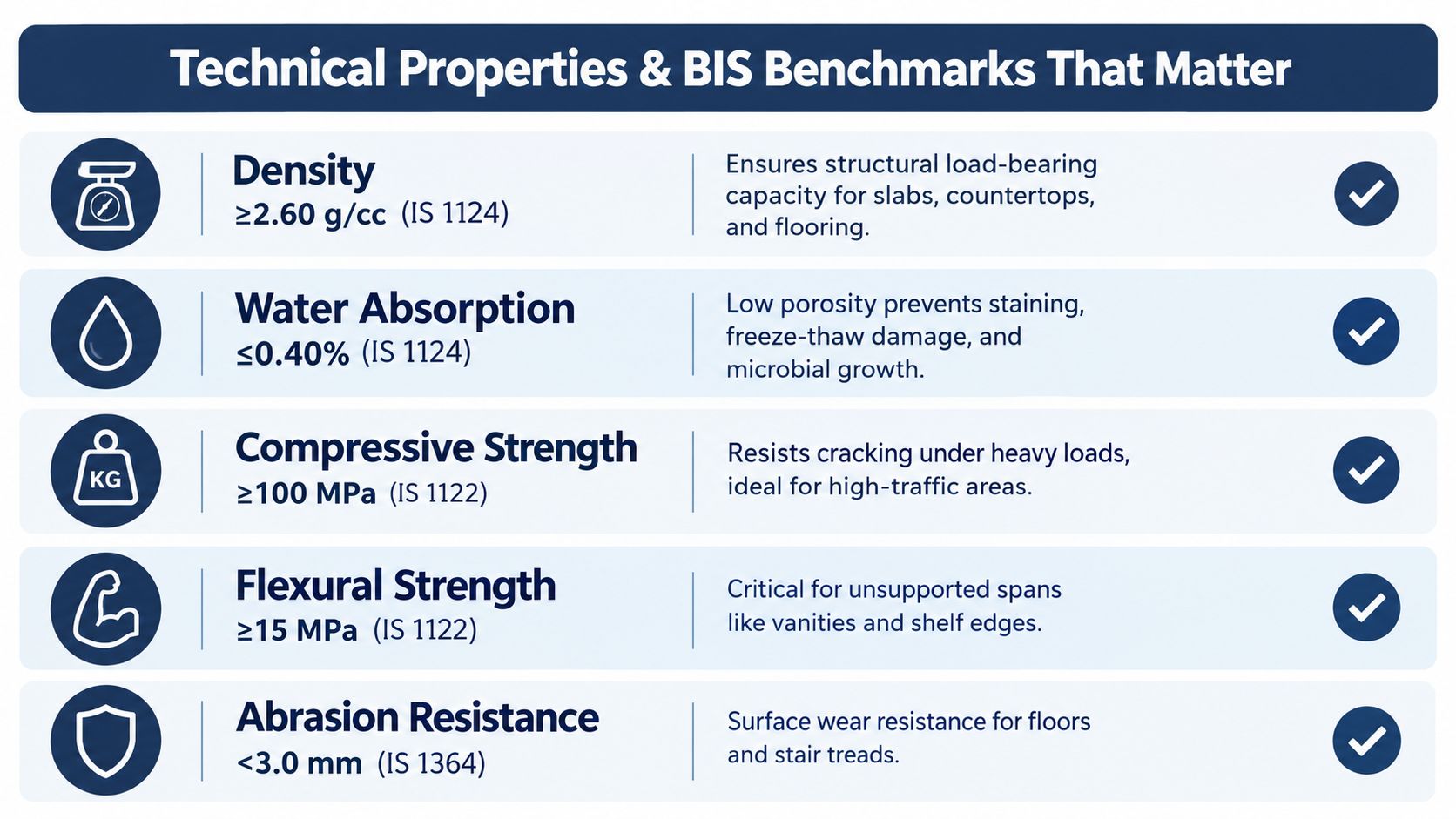 A chart detailing technical properties, BIS benchmarks, and structural performance requirements for granite slab materials.