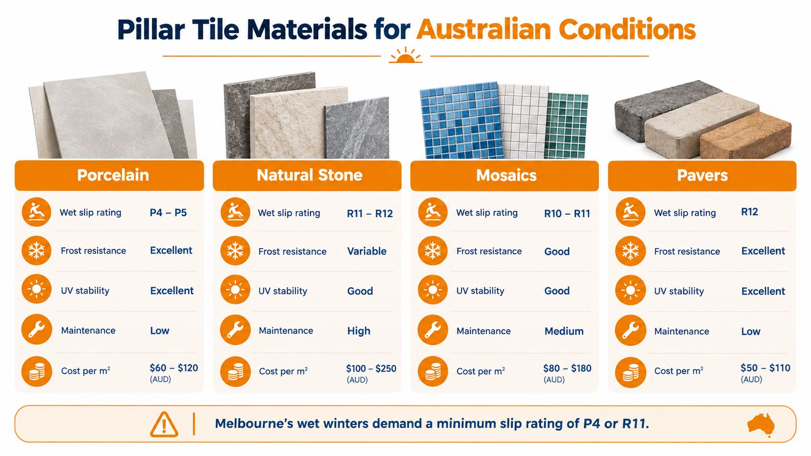 A comparison chart showing various tile materials like porcelain, stone, mosaics, and pavers for Australian conditions.