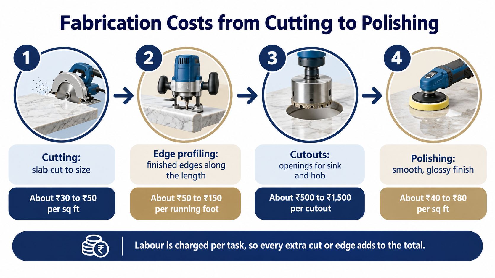 A process flow chart illustrating four steps of marble fabrication including cutting, edge profiling, cutouts, and polishing.