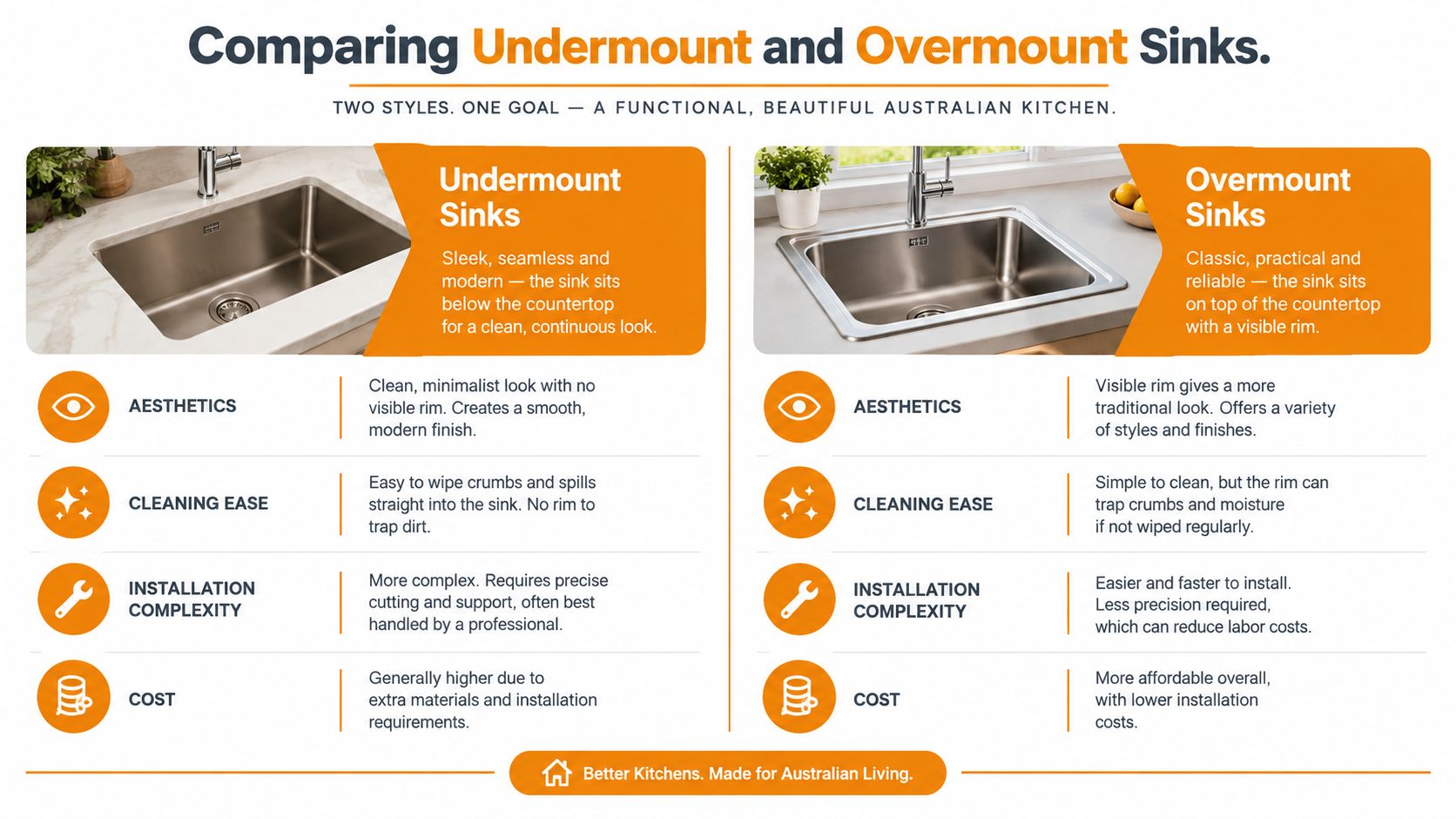 A comparison chart outlining the differences in aesthetics, cleaning, installation, and cost between undermount and overmount kitchen sinks.