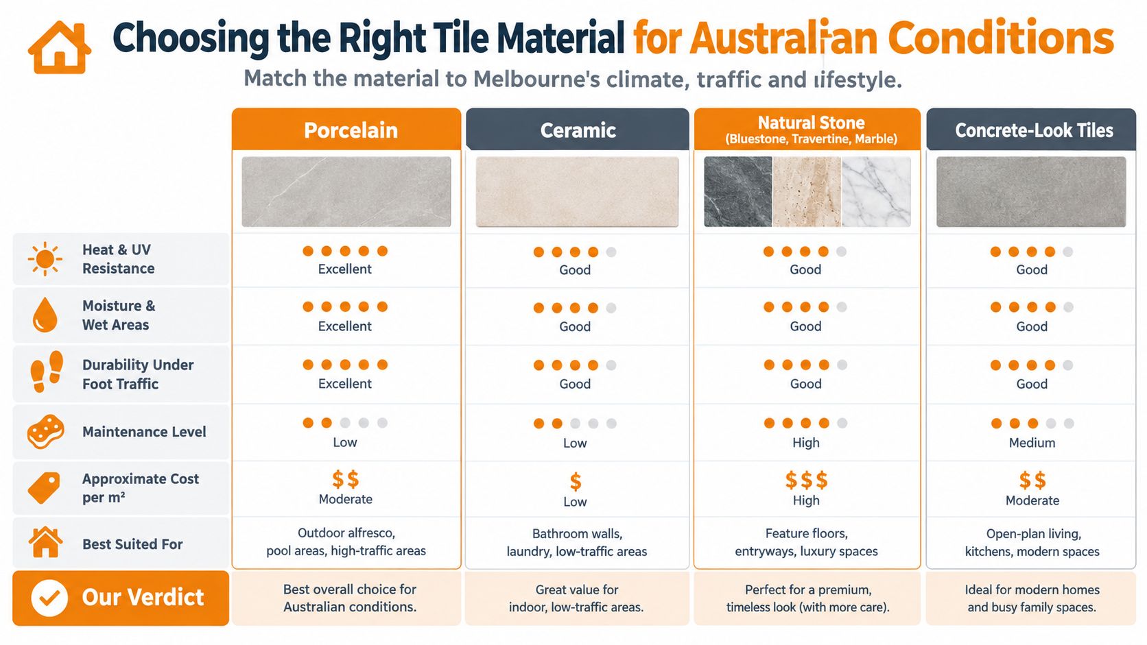 A comparison chart showing the features and suitability of various tile materials for Australian climate conditions.