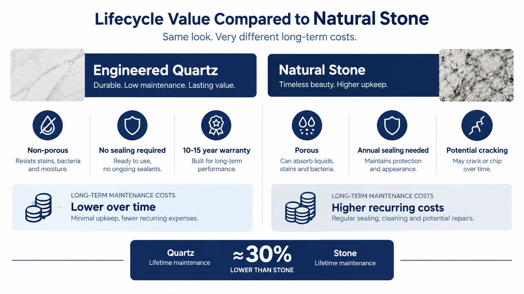 A comparison infographic showing that engineered quartz has lower long-term maintenance costs than natural stone countertops.