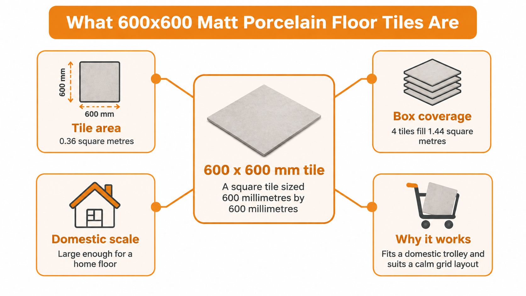 An infographic explaining the features of 600x600 mm matt porcelain floor tiles for residential home flooring projects.