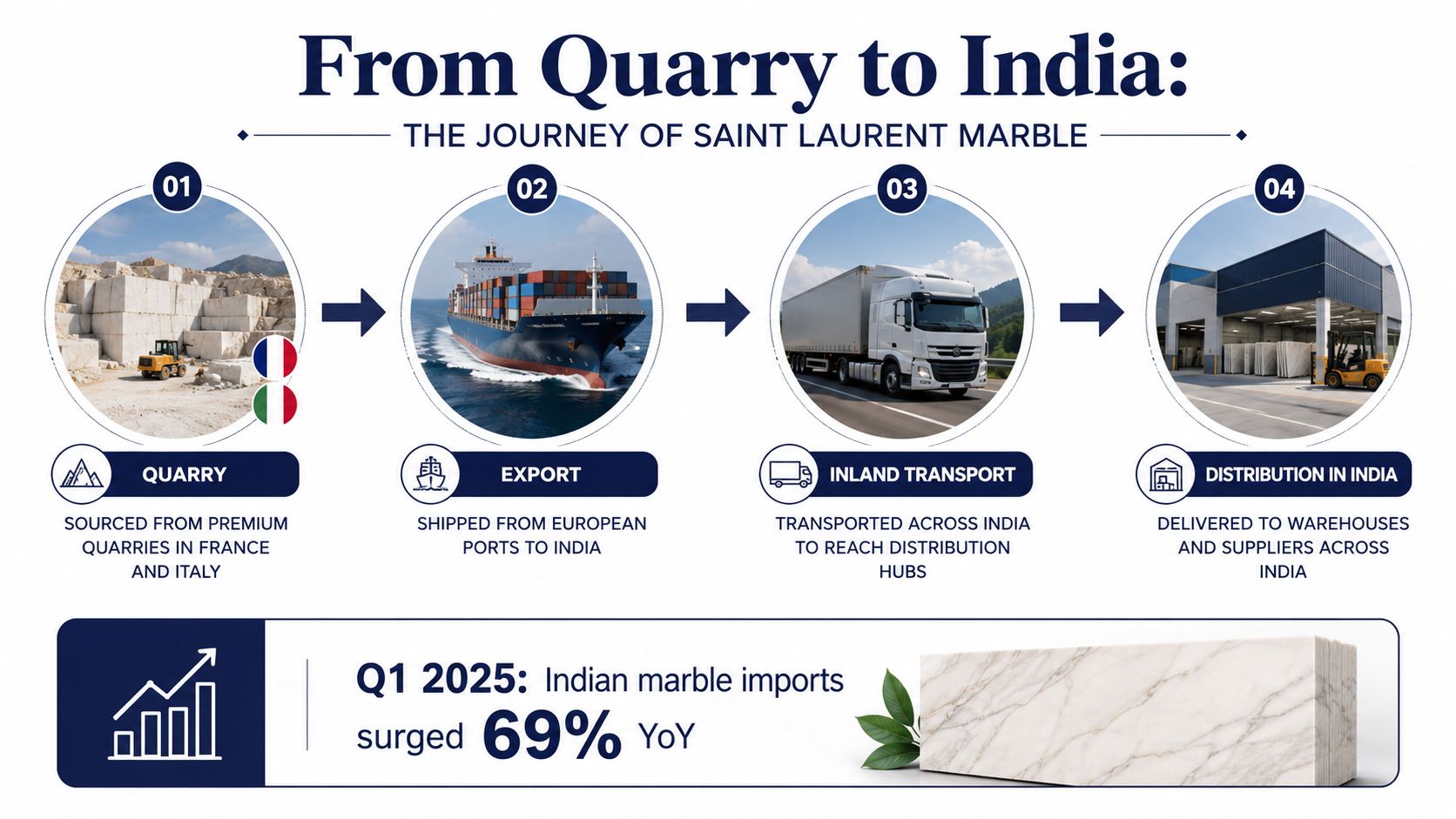 An infographic detailing the supply chain of Saint Laurent marble from European quarries to Indian distribution centers.