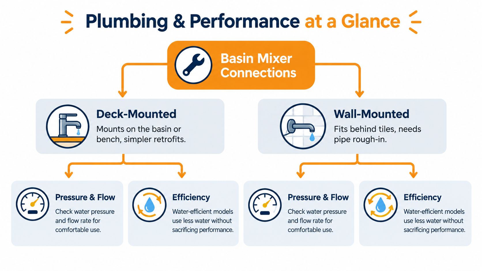 A diagram comparing deck-mounted and wall-mounted basin mixer connections with performance and efficiency considerations.