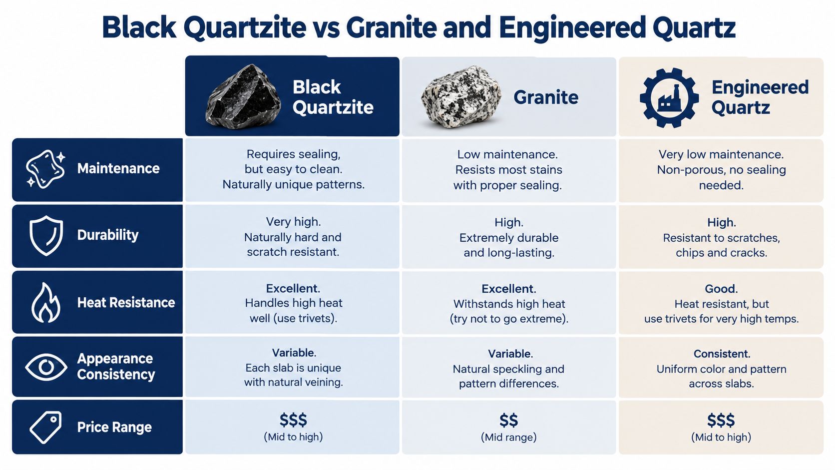 A comparison chart showing maintenance, durability, heat resistance, appearance, and price for black quartzite, granite, and engineered quartz.