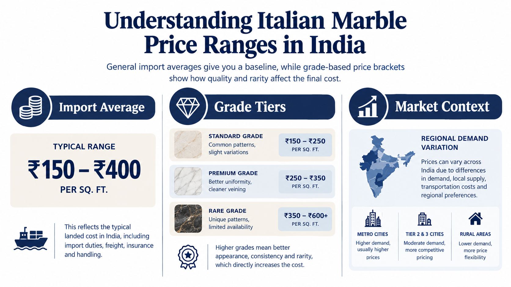 An infographic detailing Italian marble price ranges in India categorized by import averages and grade tiers.