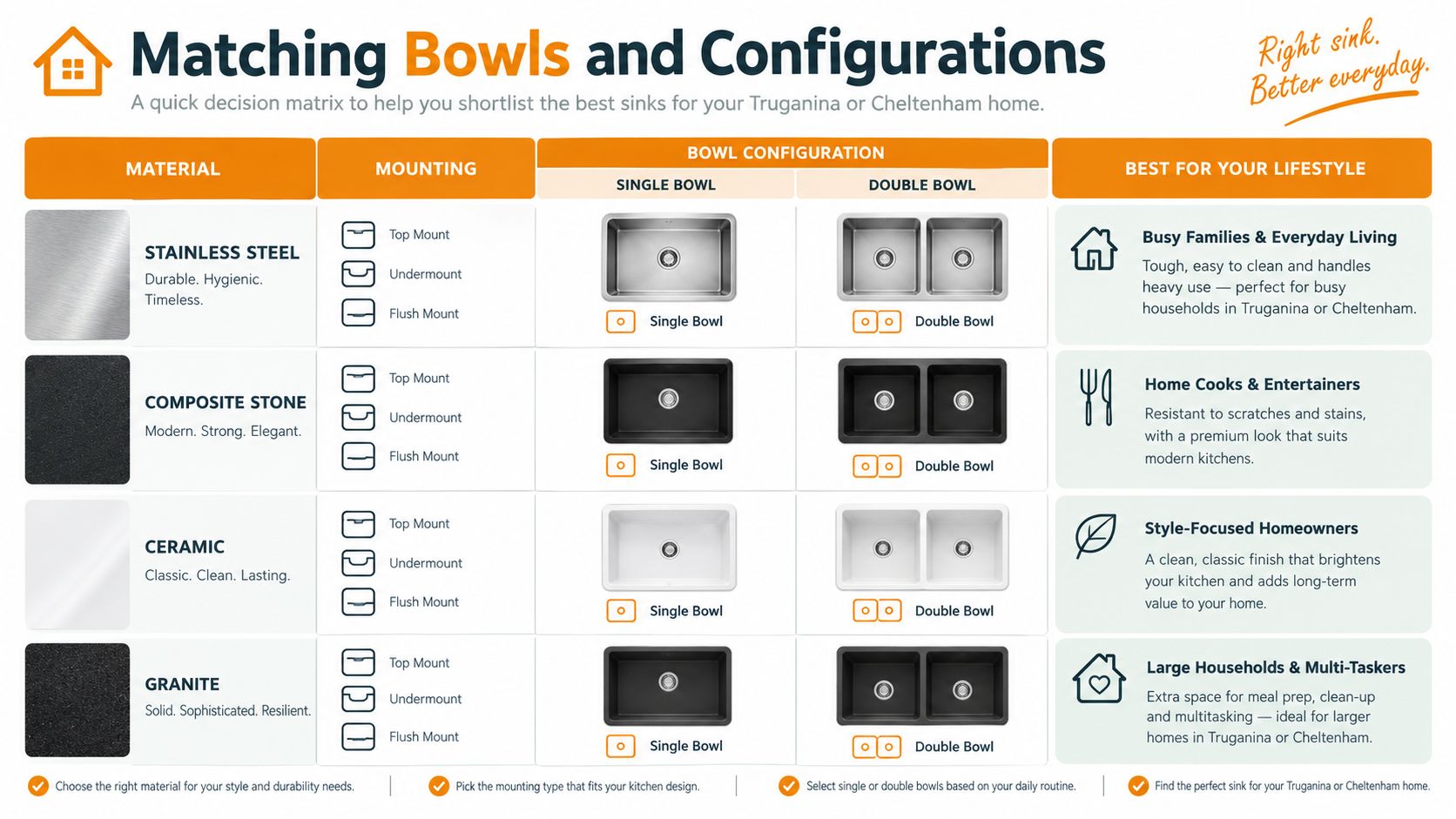 A decision matrix comparing kitchen sink materials, mounting styles, and bowl configurations for Truganina or Cheltenham homes.