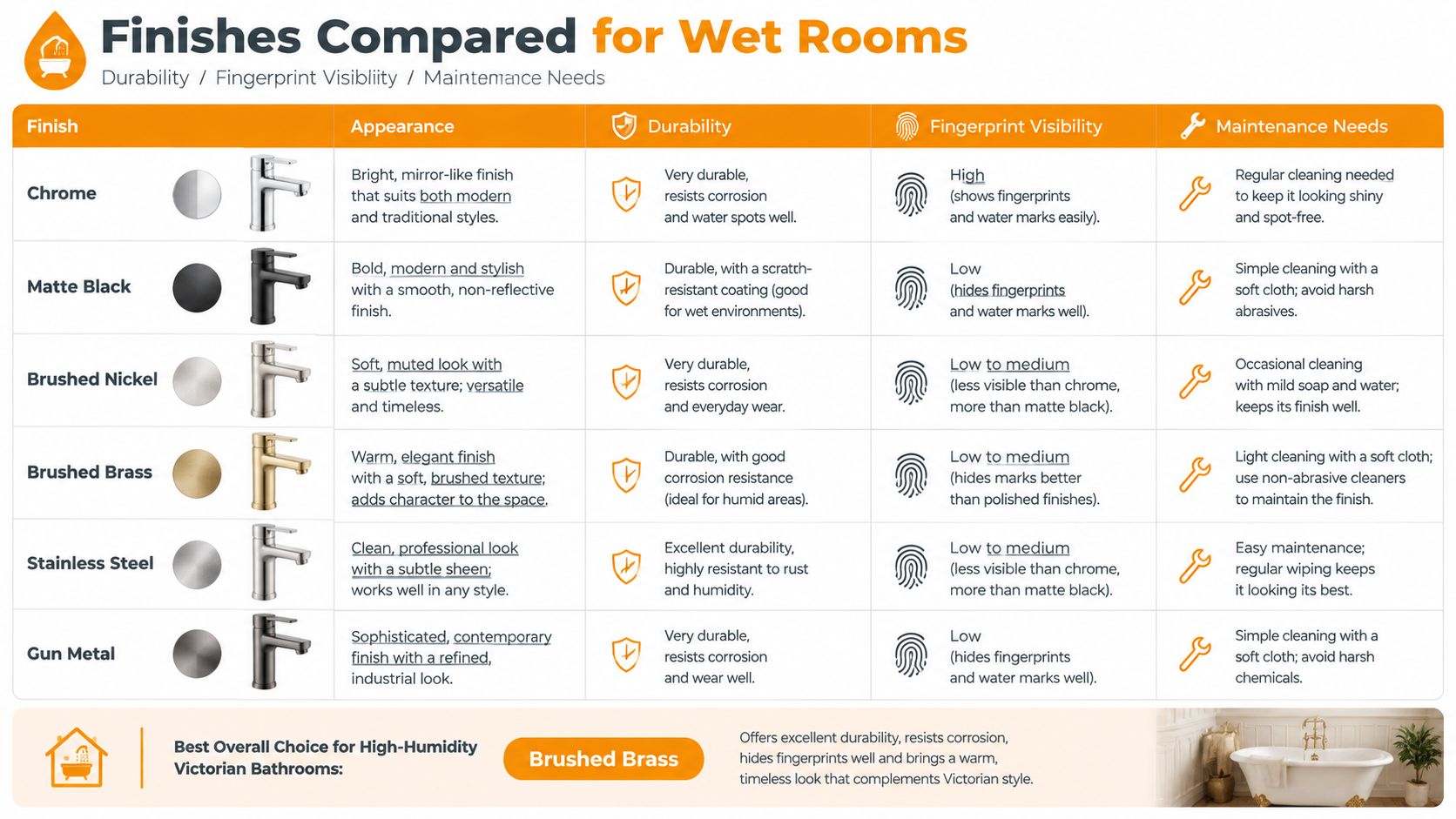 A comparison chart of different bathroom tapware finishes including chrome, matte black, brushed nickel, brass, stainless steel, and gun metal.