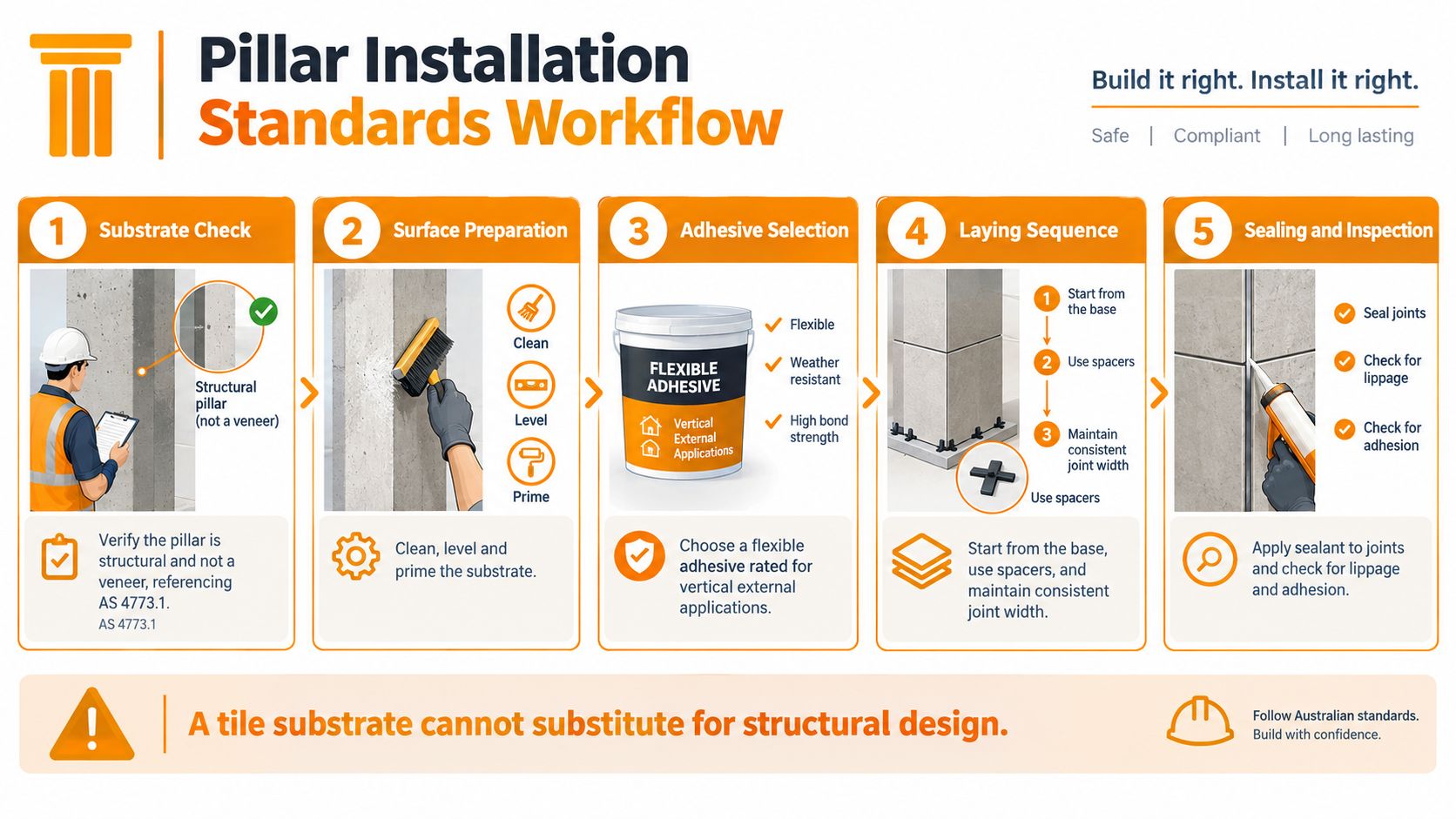 A five-step infographic showing the professional installation workflow for pillar tiles according to Australian standards.