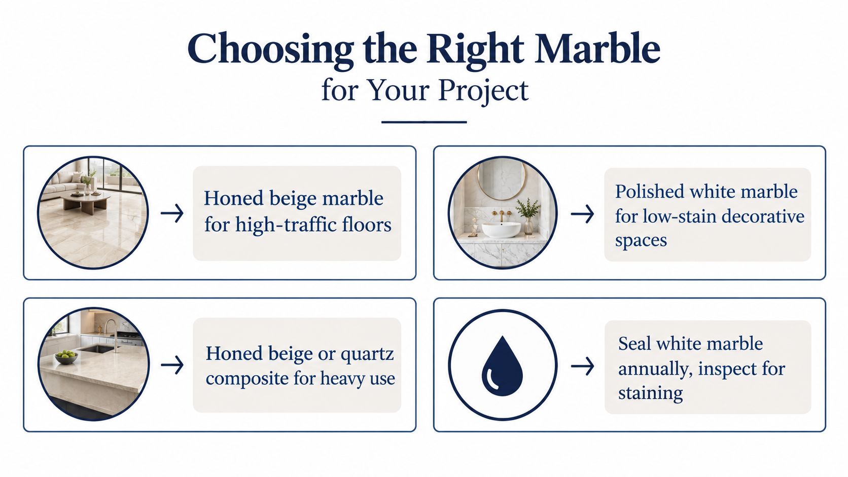 An infographic titled Choosing the Right Marble for Your Project, showing recommendations for marble flooring, counters, and maintenance.