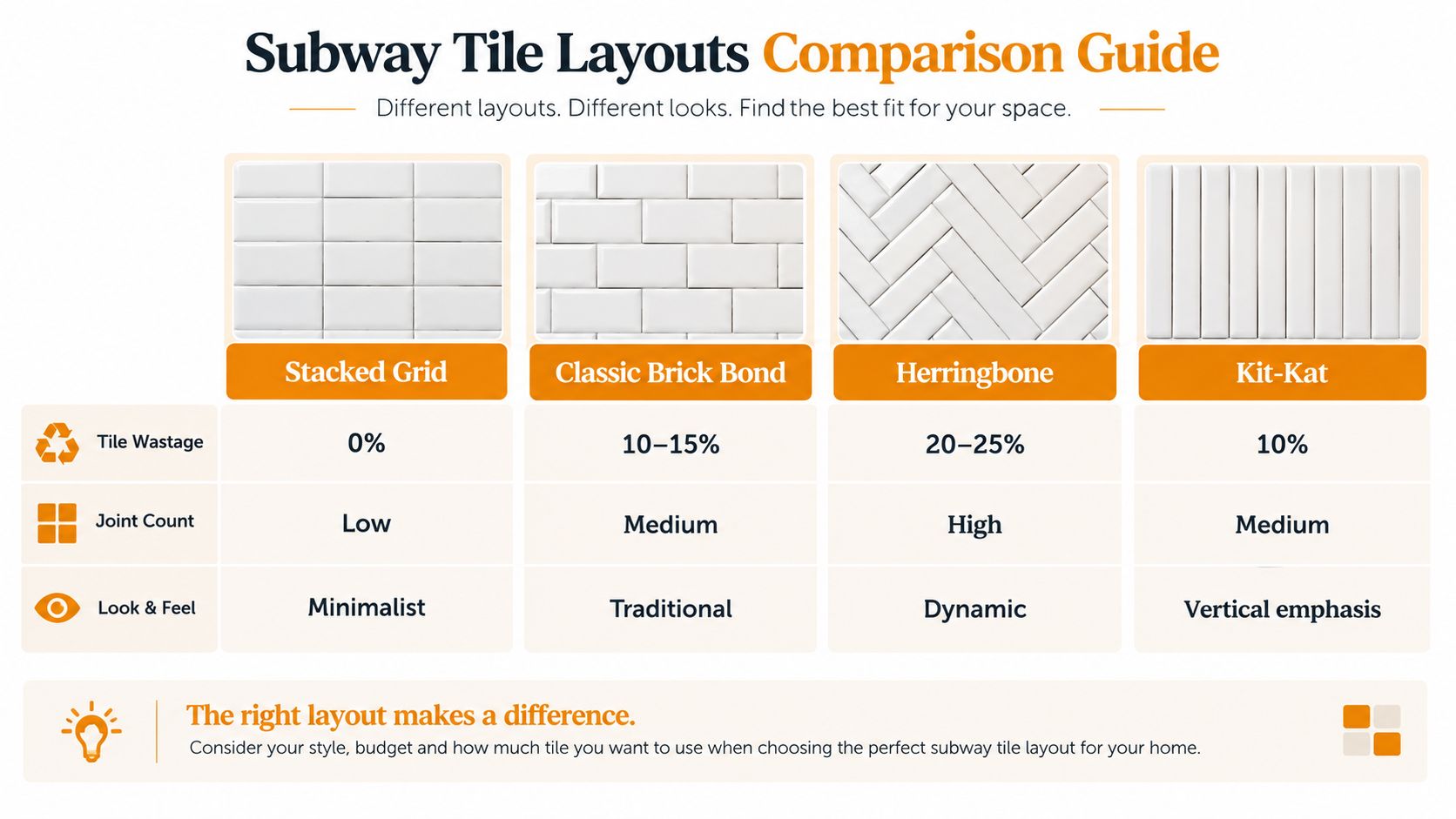 A comparison guide showing four subway tile patterns including stacked, brick, herringbone, and kit-kat layouts.