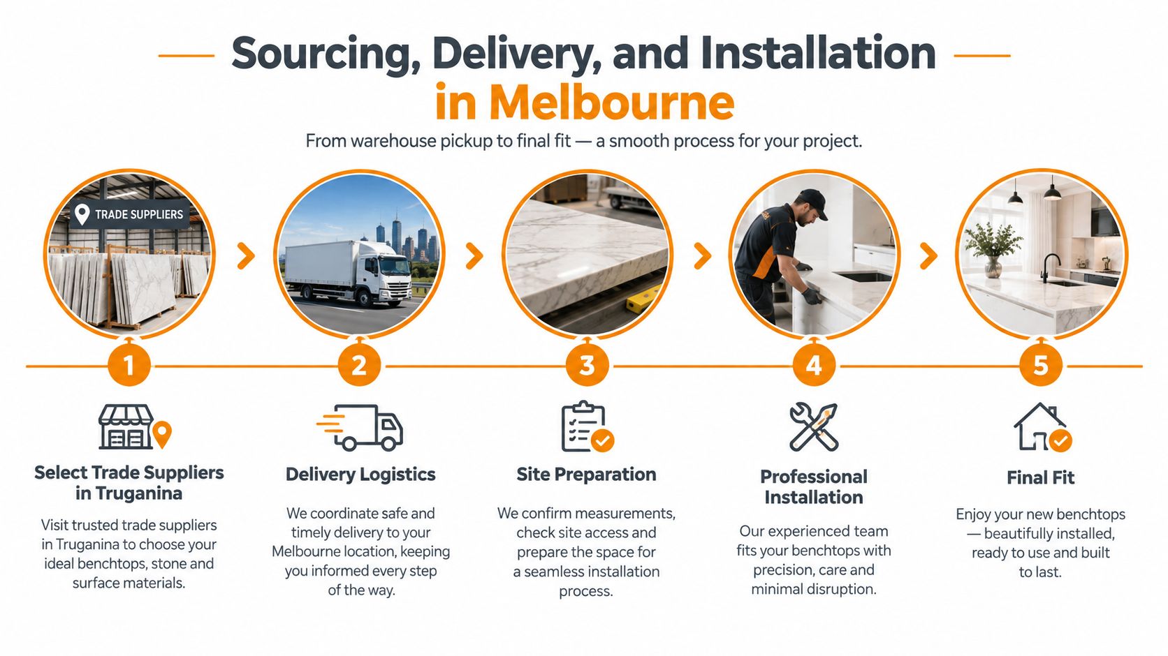 A five-step infographic showing the process of sourcing, delivering, and installing kitchen benchtop surfaces in Melbourne.