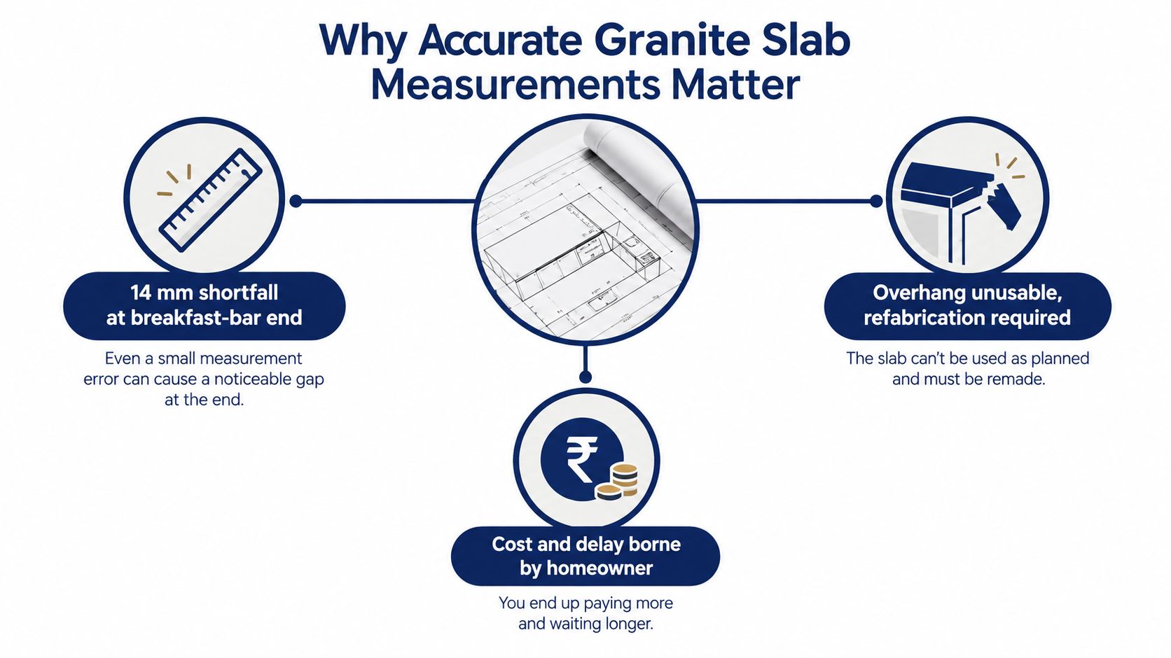 An infographic illustrating the negative consequences of inaccurate granite slab measurements for kitchen countertop installations.