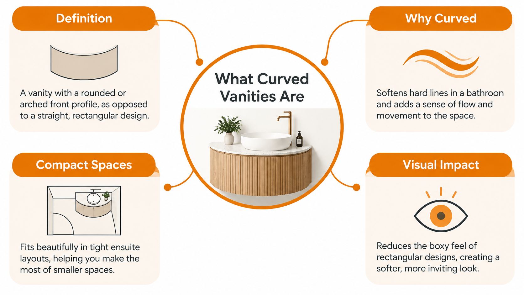 An infographic explaining the benefits and design features of curved bathroom vanities with illustrative diagrams.