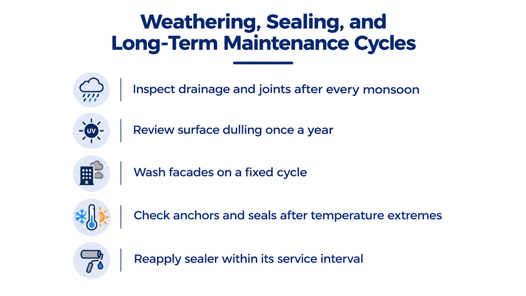 A list of five long-term maintenance cycles for exterior building facades, including cleaning, inspection, and sealing.