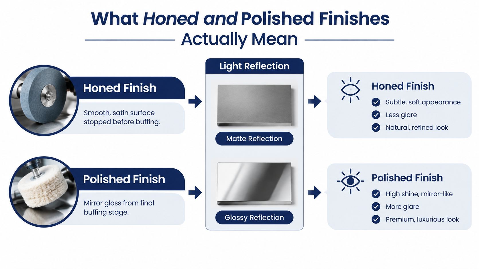 A comparison chart showing the differences between honed and polished finishes on stone surfaces.