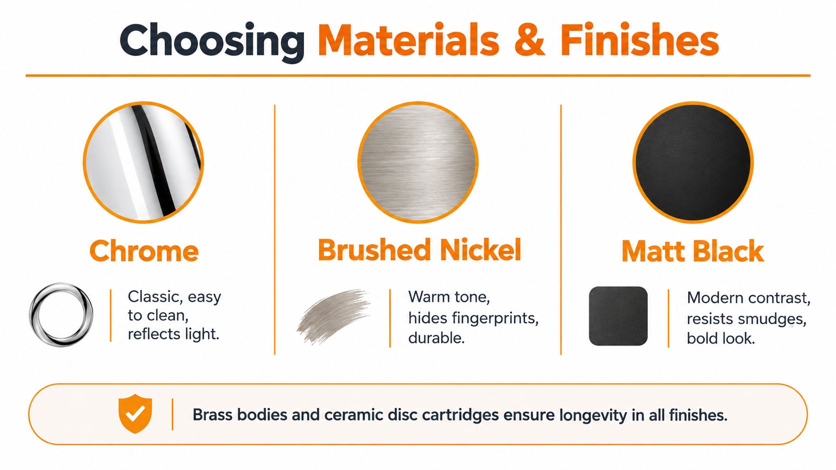 A comparison chart showing three faucet finishes: polished chrome, brushed nickel, and durable matt black options.