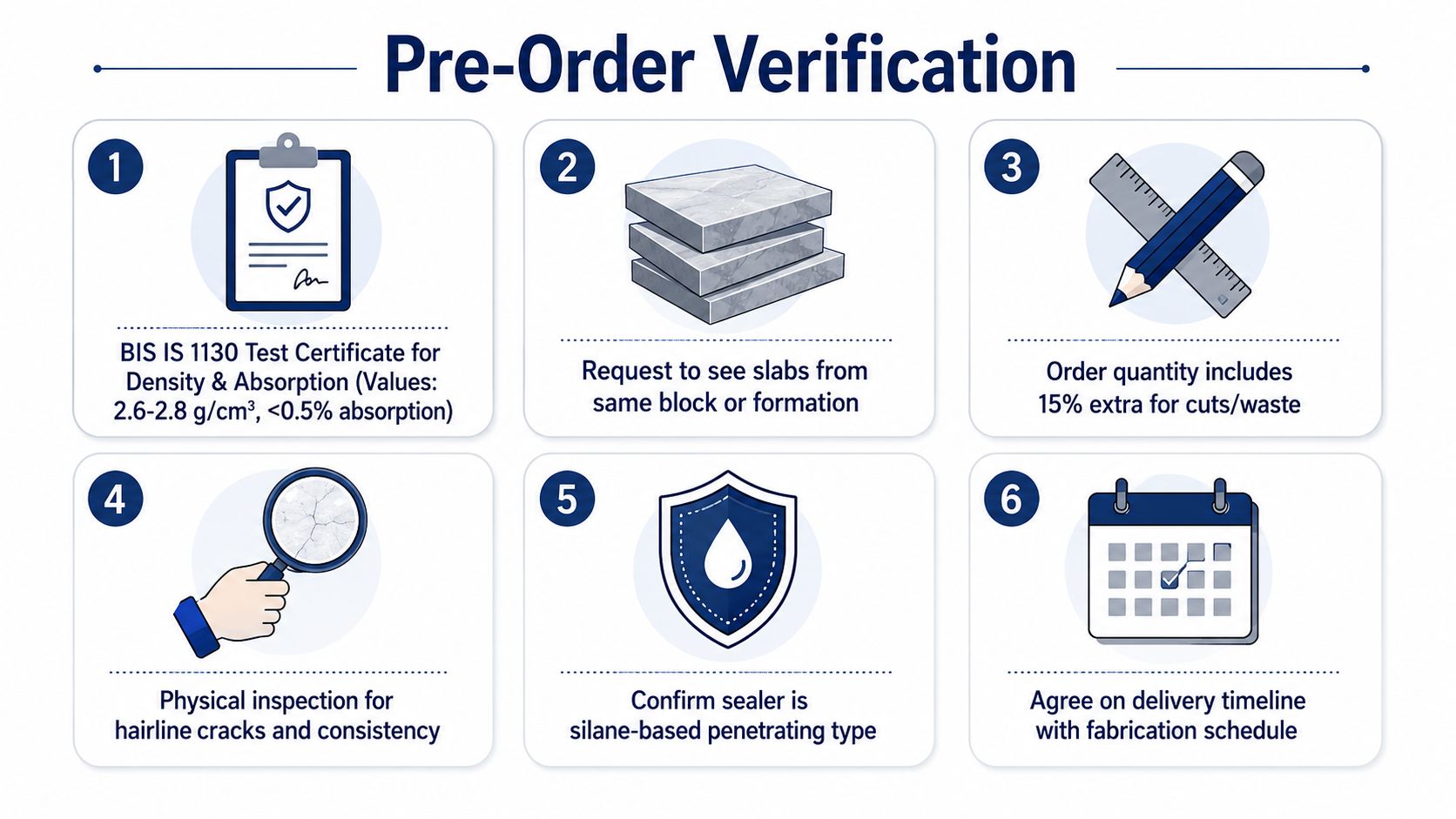 A six-step infographic guide explaining pre-order verification steps for purchasing marble slabs for home renovations.