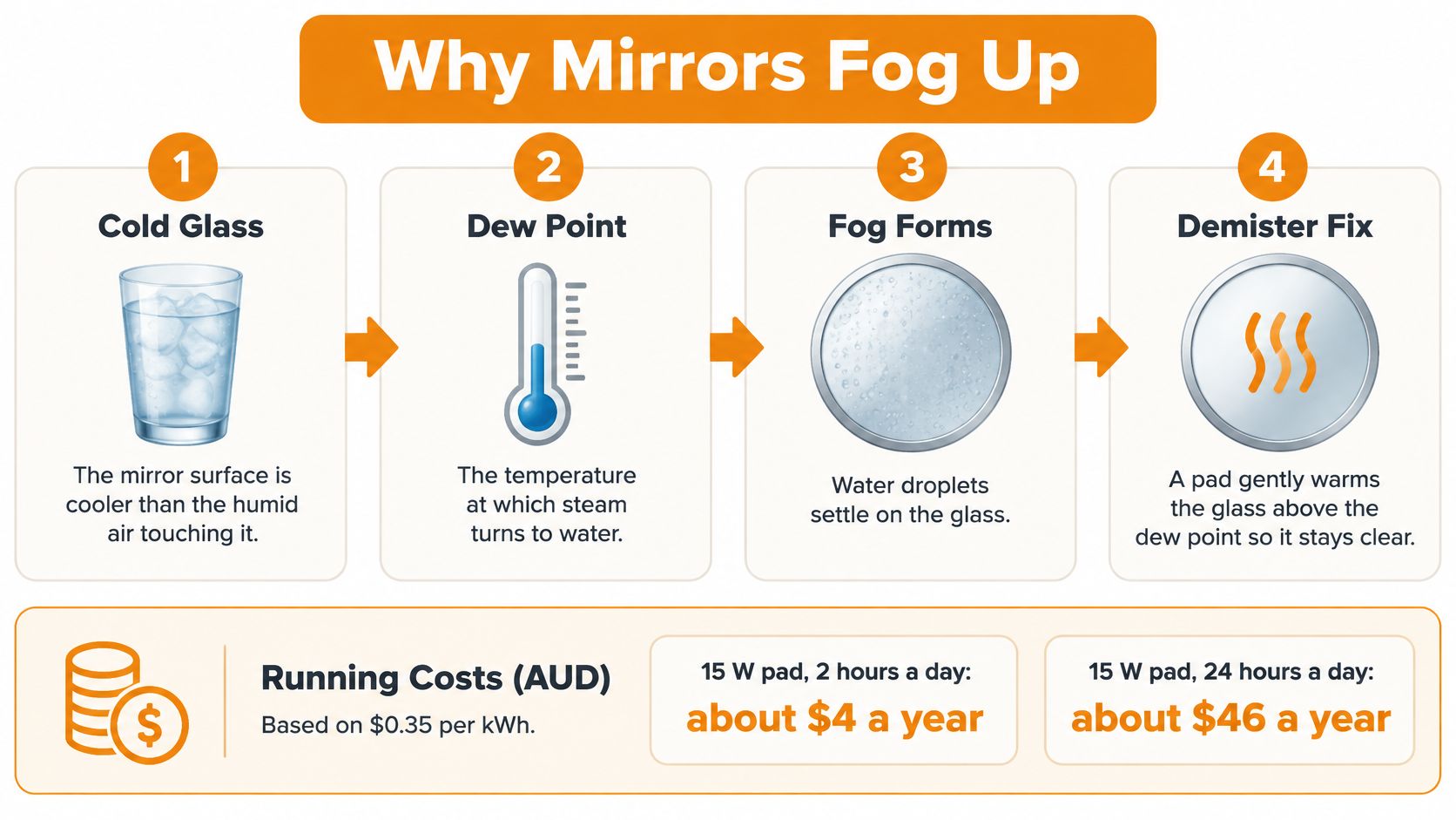 A diagram explaining how bathroom mirror demisters work to prevent fogging and their annual energy costs.