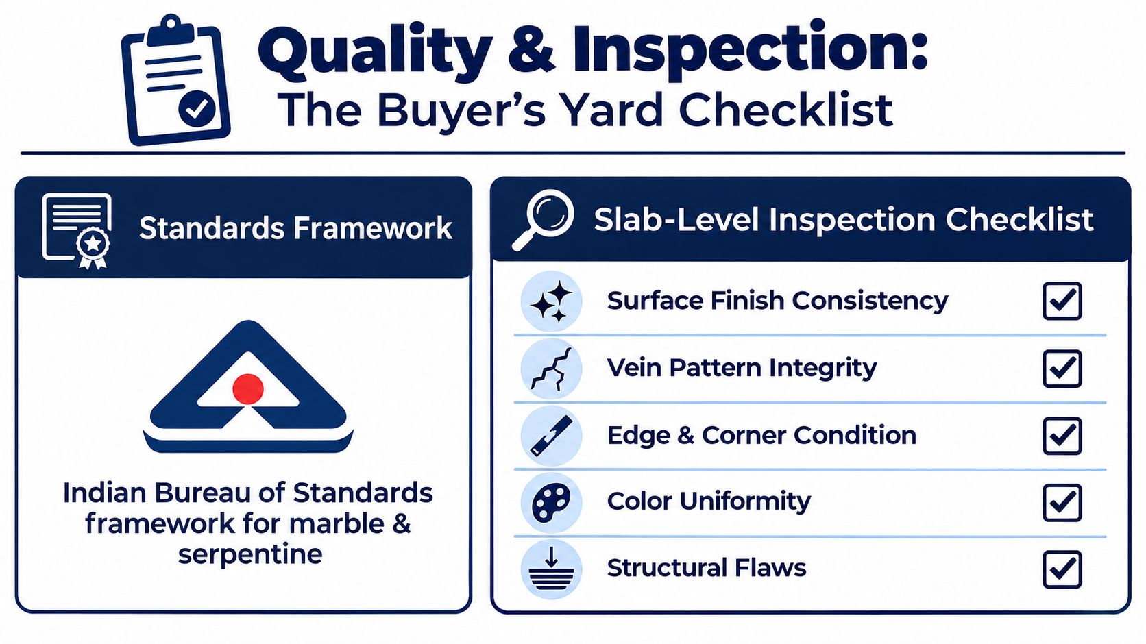 A professional infographic titled Quality and Inspection featuring a marble slab inspection checklist and industry standards.