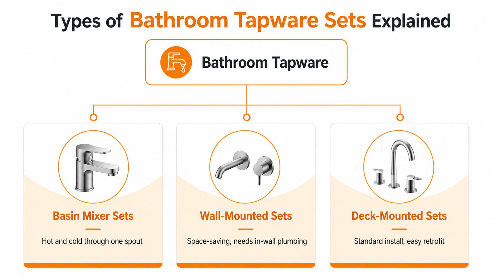 A diagram infographic explaining three common types of bathroom tapware sets including basin mixer, wall-mounted, and deck-mounted.