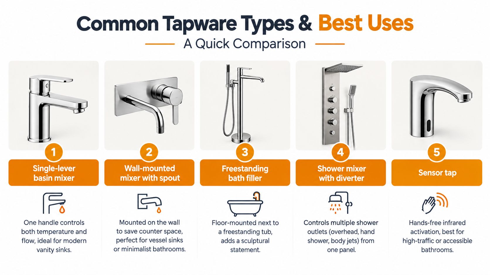 An infographic displaying five common types of bathroom tapware with labels and their corresponding best uses.