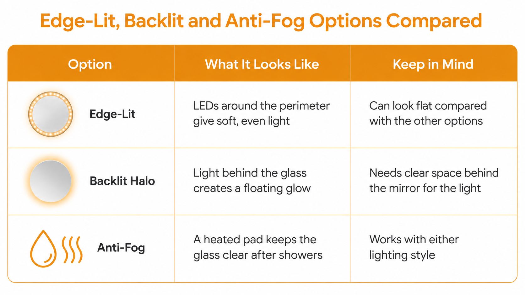 A comparison table outlining the features and considerations for edge-lit, backlit, and anti-fog mirror technology options.