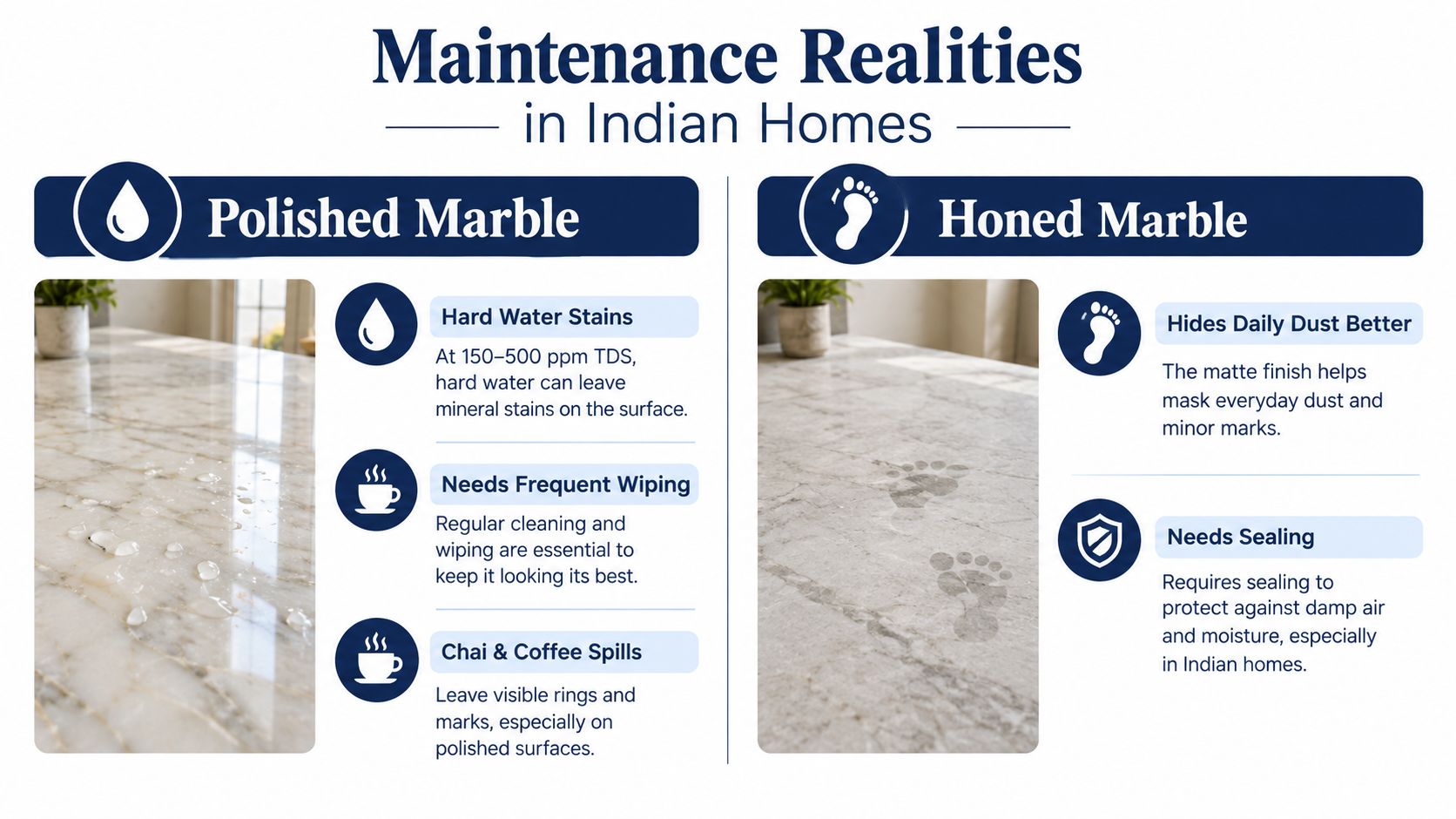 A comparison chart showing maintenance realities of polished versus honed marble surfaces in Indian residential homes.