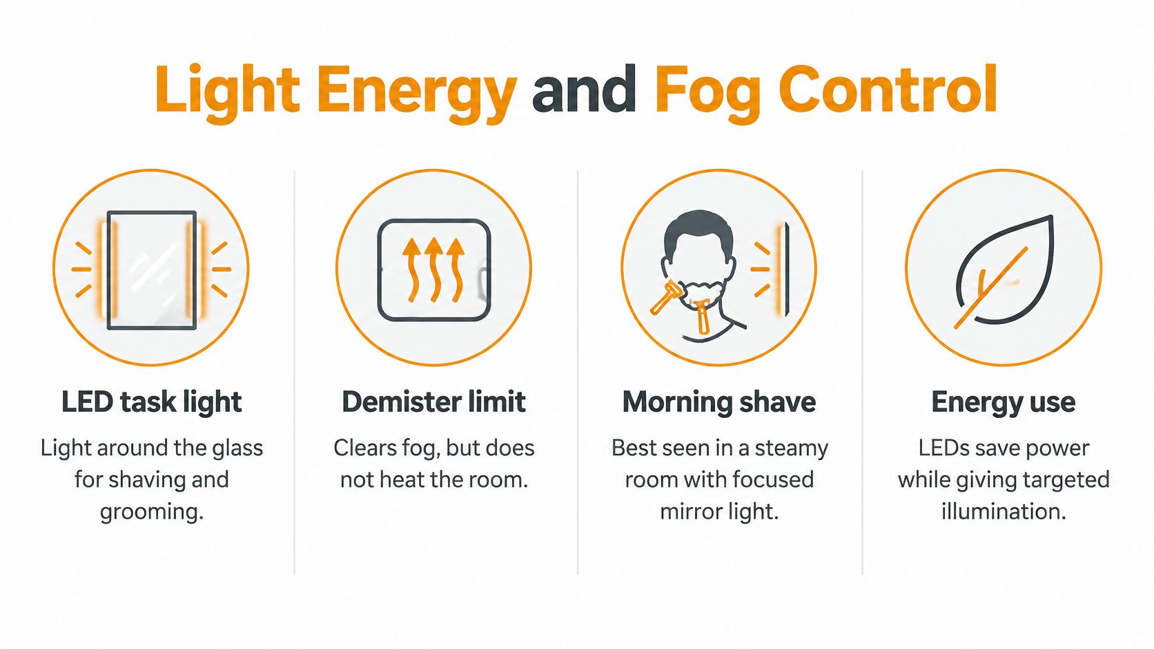 A diagram showing the benefits of a backlit LED bathroom mirror, including task lighting and fog control.