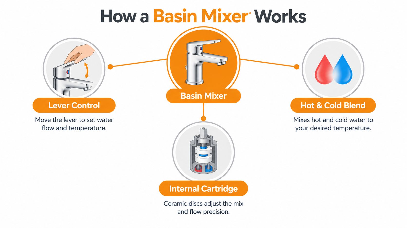 An infographic illustrating how a basin mixer tap works through lever control and an internal cartridge.