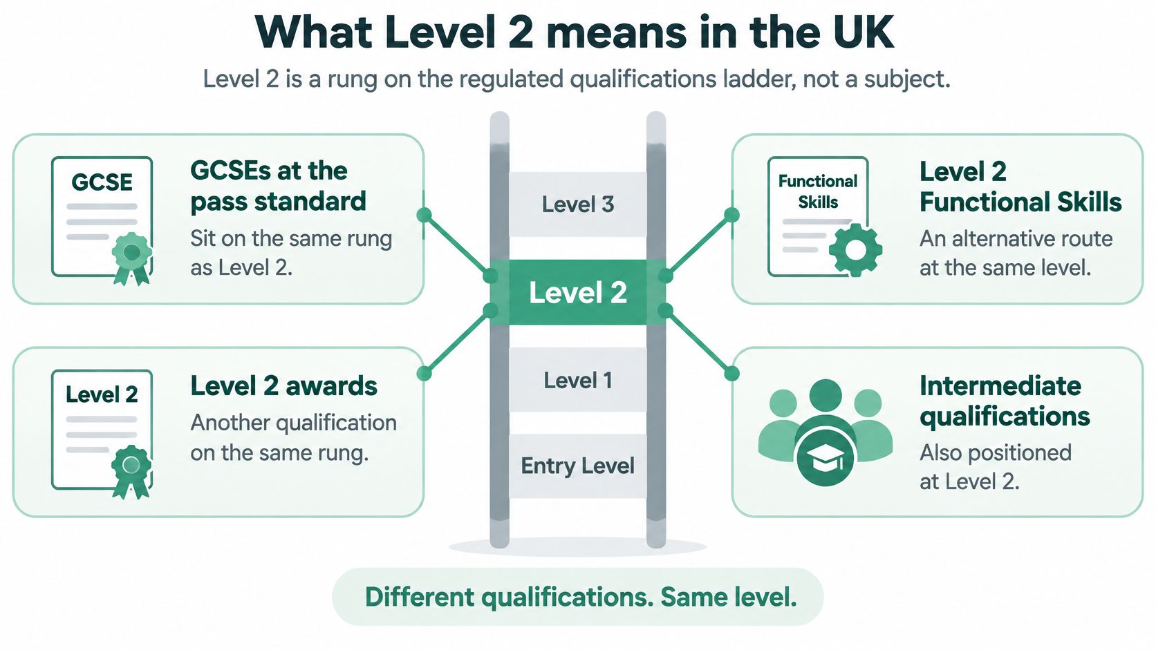 An infographic showing that various UK qualifications like GCSEs and Functional Skills are equivalent to Level 2.